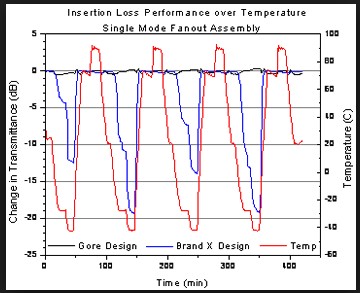 Insertion loss performance over temperature